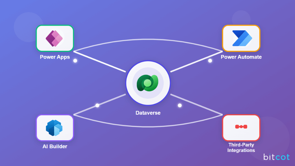 Example Architecture of Low-Code-No-Code Automation
