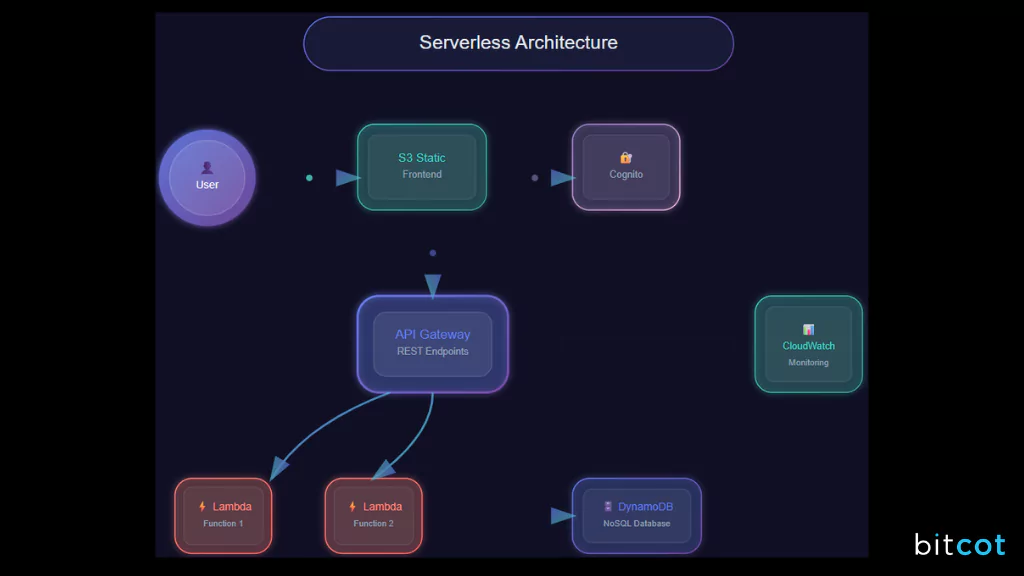 How to Build a Serverless Application Using AWS Services