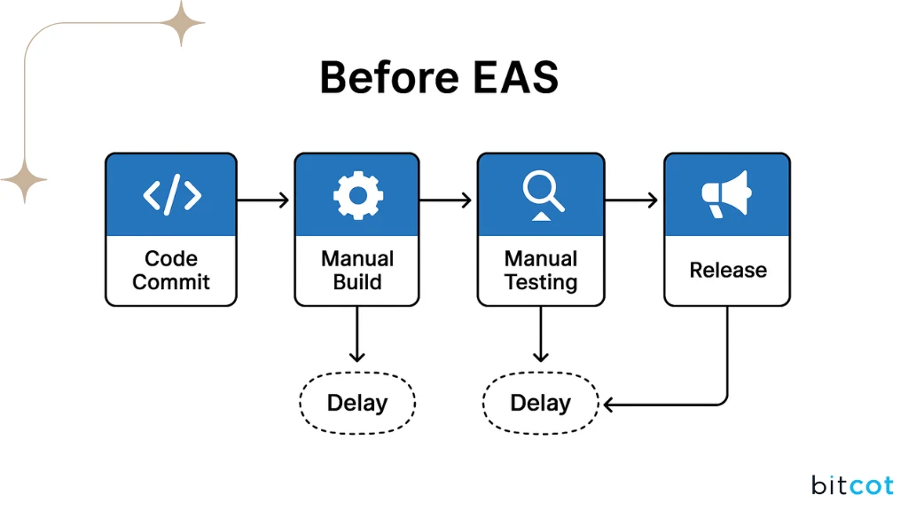 Manual Workflows Hinder Delivery