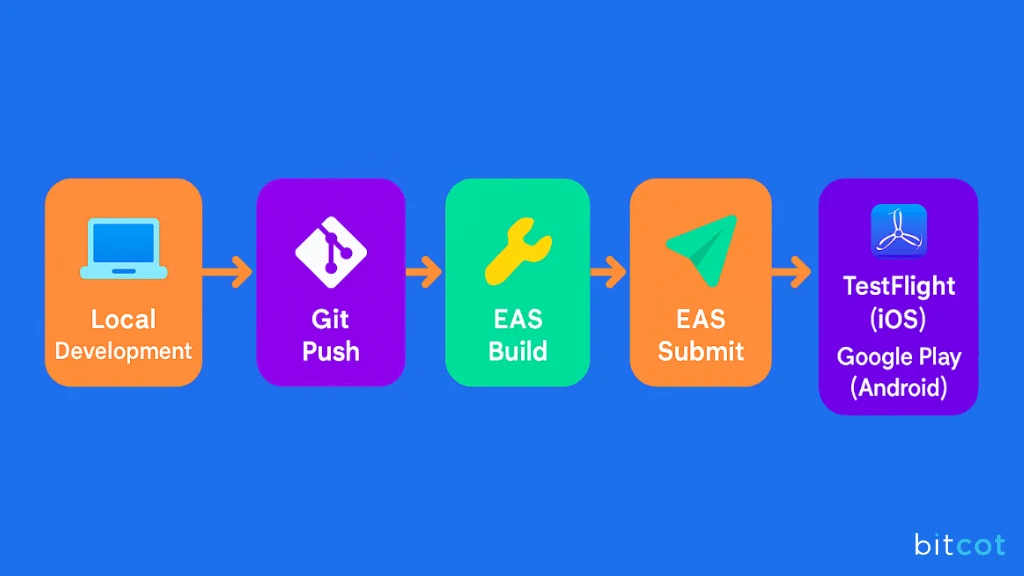 Seamless Deployment to TestFlight and Google Play