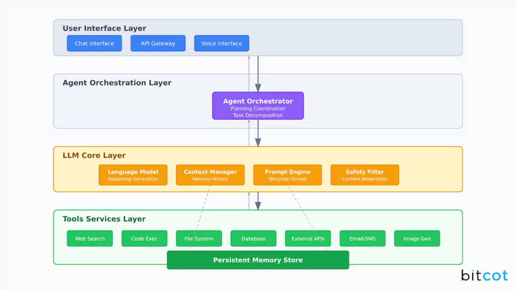 Understanding the Architecture of LLM Agents