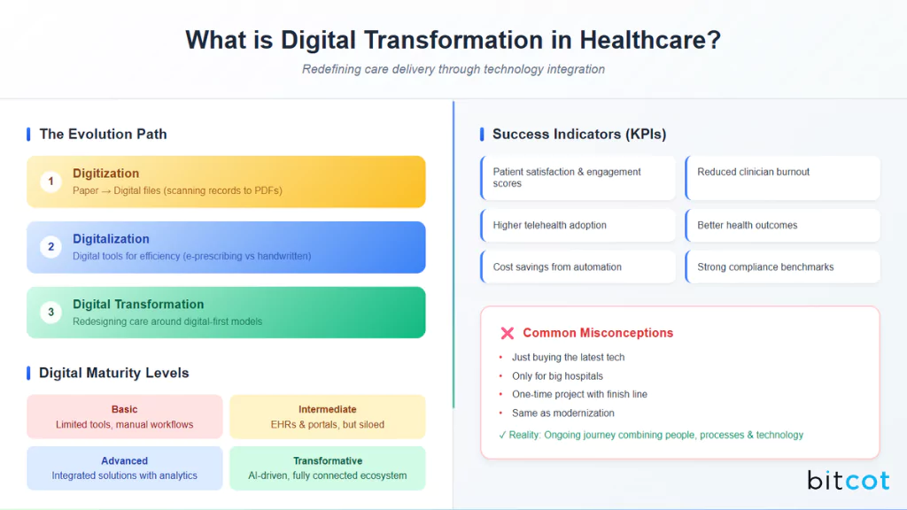 Healthcare Digital Transformation