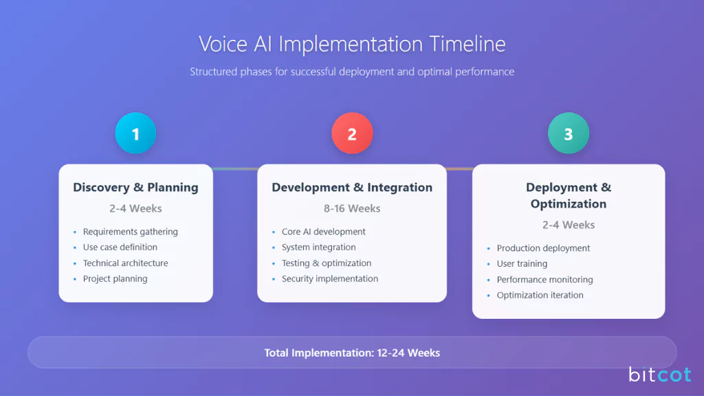 Voice AI Agent Development Implementation