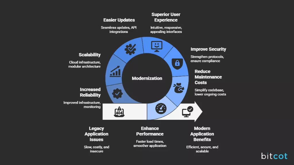 Benefits of Legacy Web Application Modernization