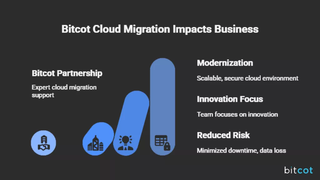 Bitcot Cloud migration impacts Business
