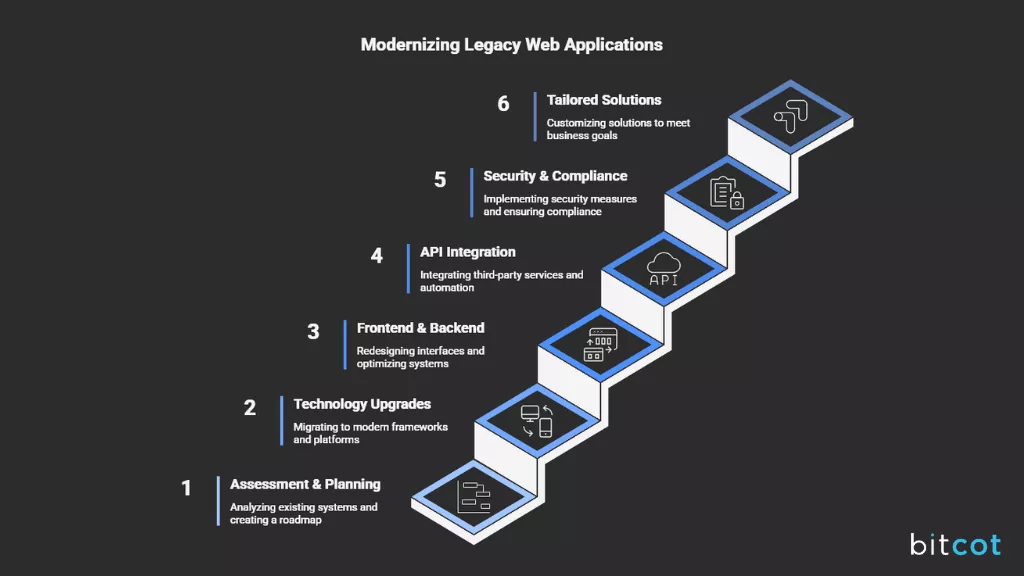  Bitcot to Modernize Your Legacy Web Application