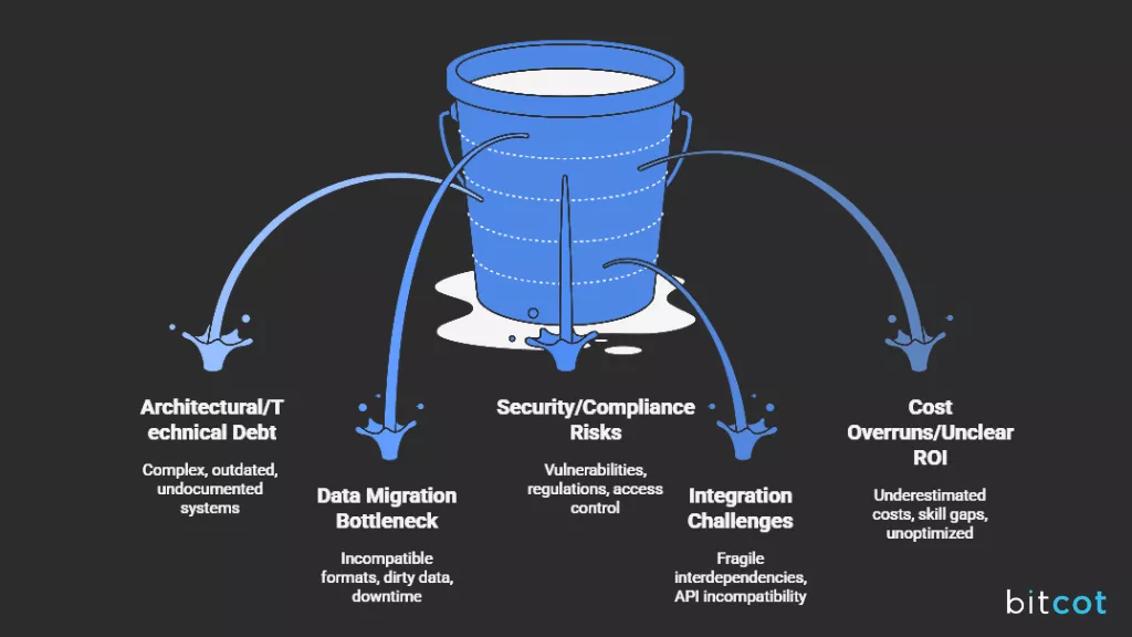 Challenges in Migrating Legacy Applications