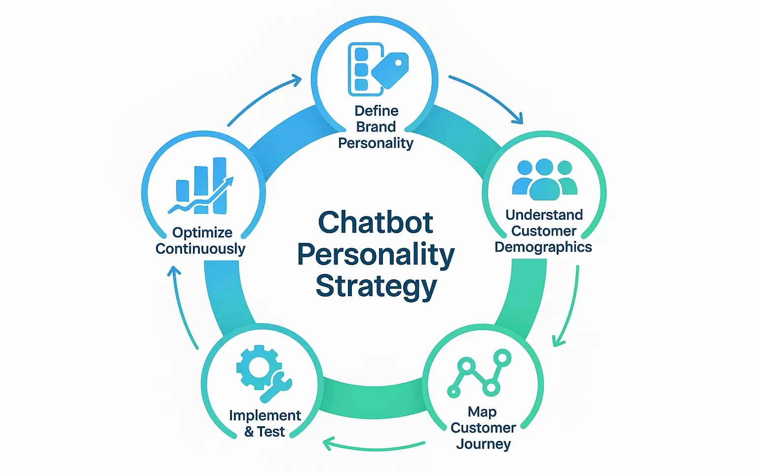 Chatbot Personality Strategy