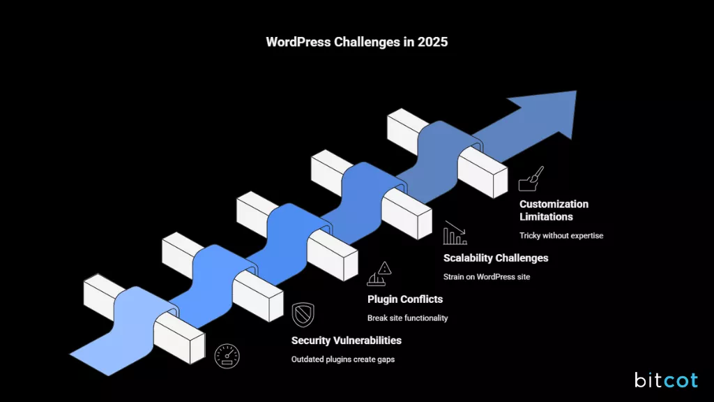 Common WordPress Challenges 