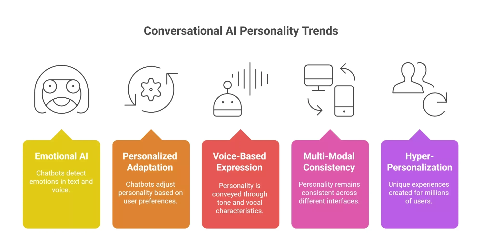 Conversational AI Personality Trends