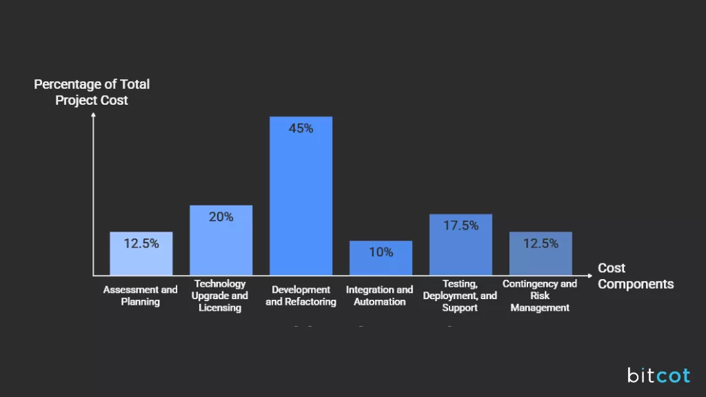 Cost Breakdown of Legacy Web Application Modernization