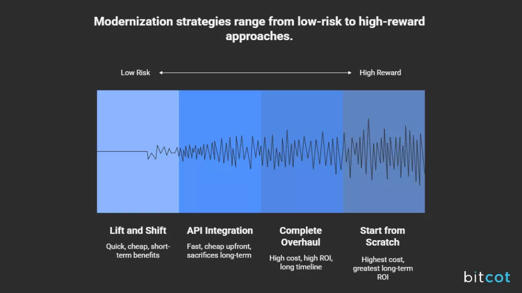Costs of the Legacy System 