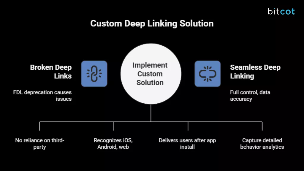 Custom Deep Linking 