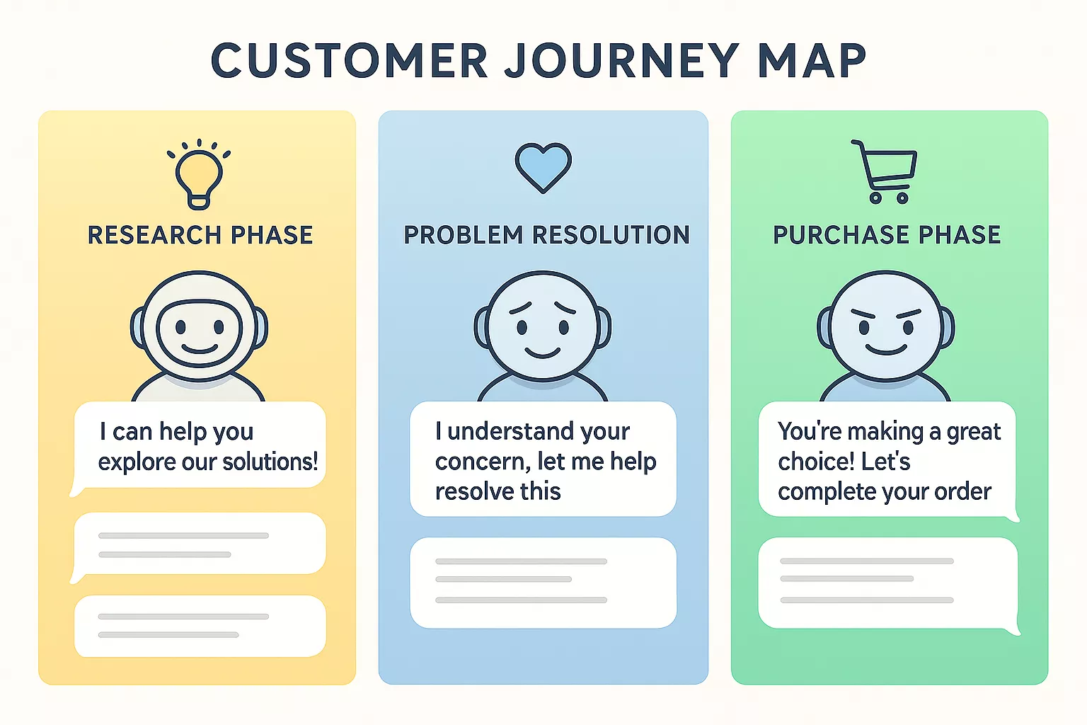 Customer Journey Stages