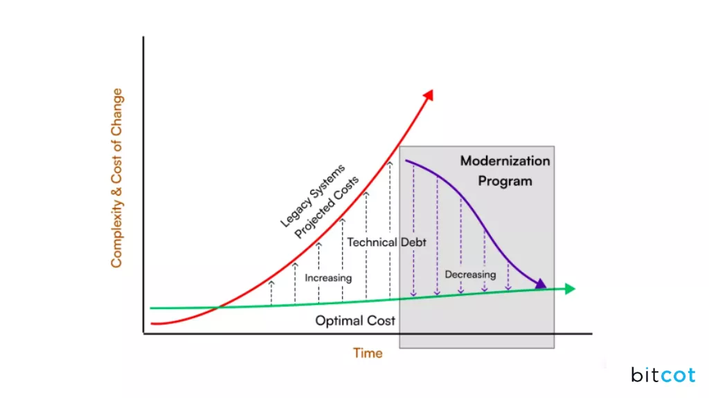Factors Determining Modernization Project Cost