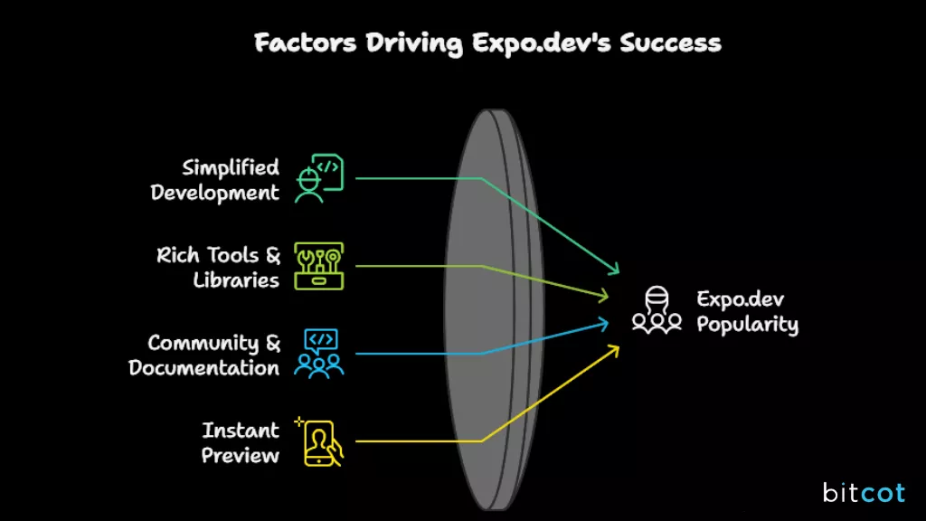 Factors Driving Expo.dev's Expo.dev