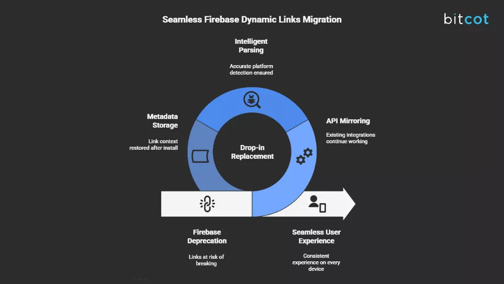 Firebase Dynamic Links Migration