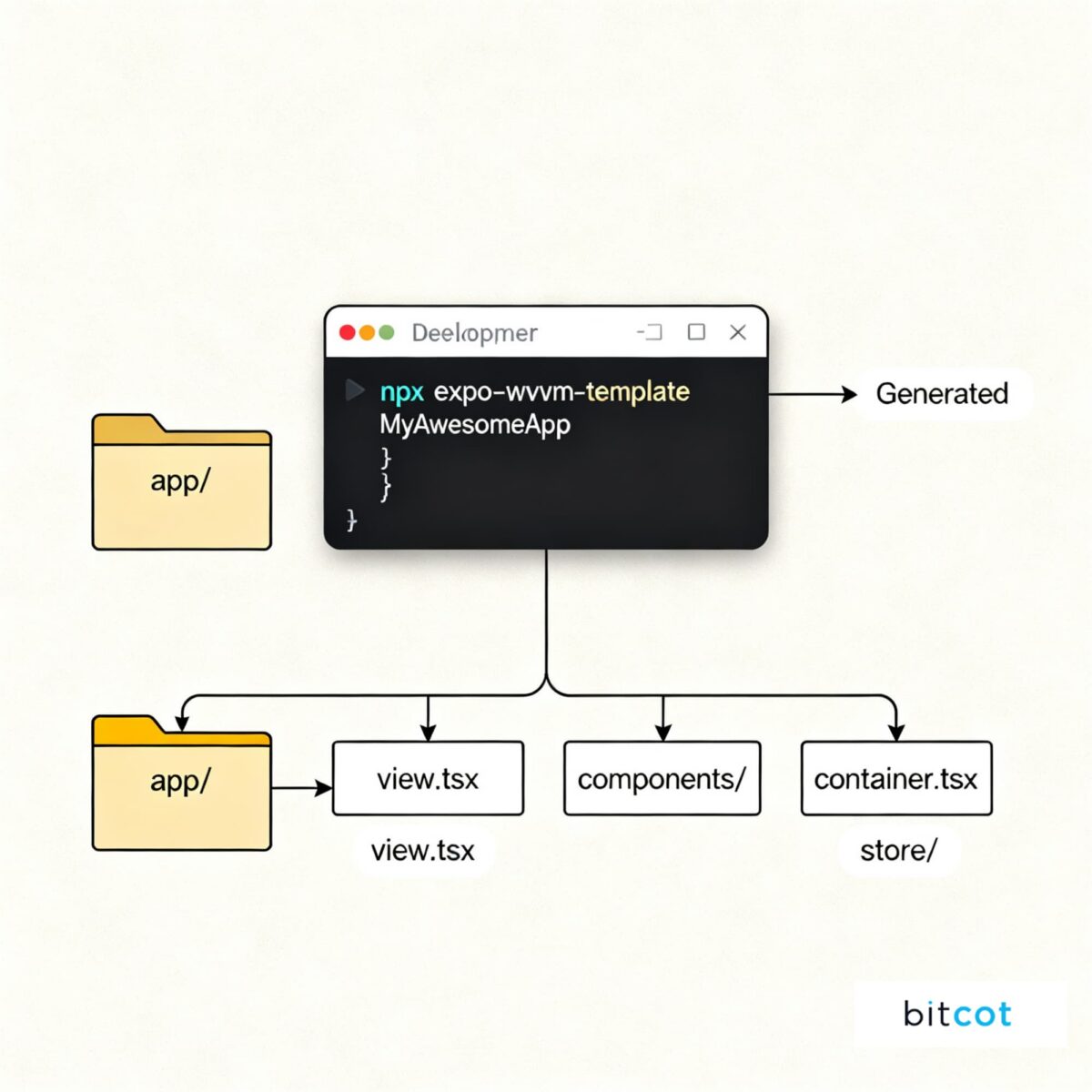 Generate Your Structured React Native Project