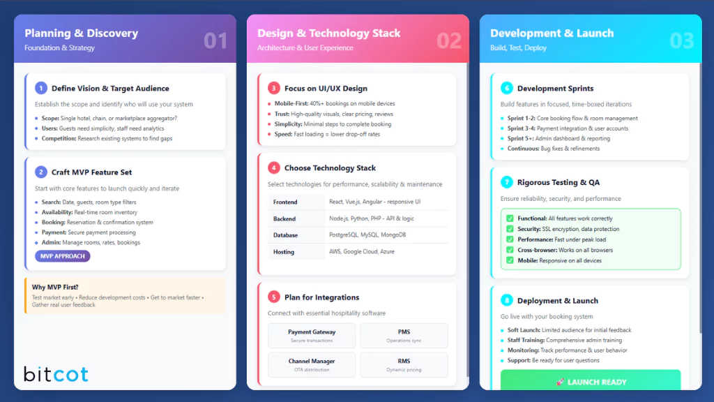 How to Build Hotel Booking System