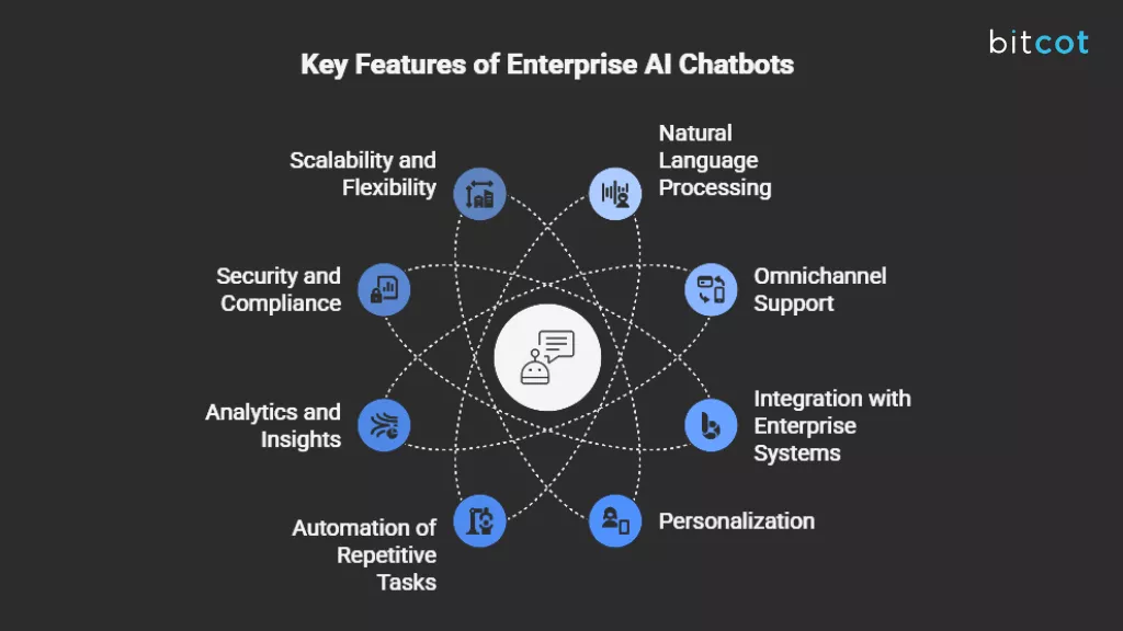 Key Features of Enterprise AI Chatbot Development