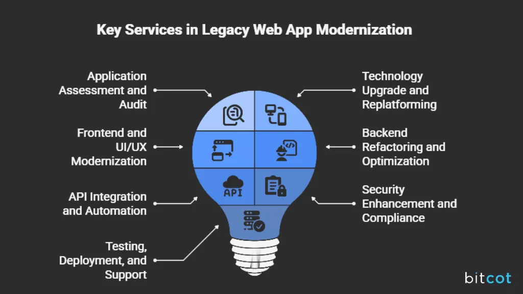 Key Services Offered in Legacy Web App Modernization