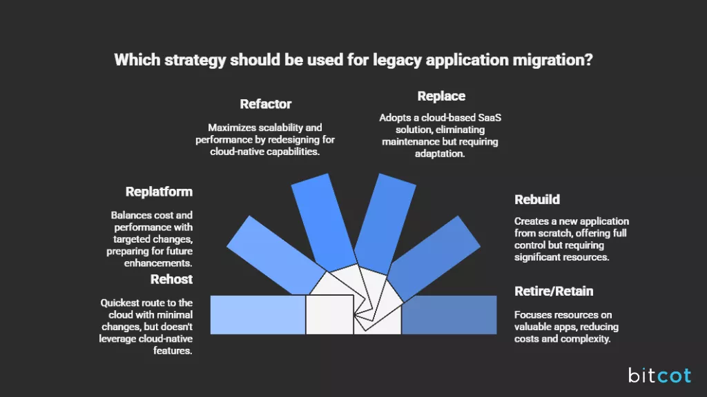 Key Strategies for Legacy Application Migration