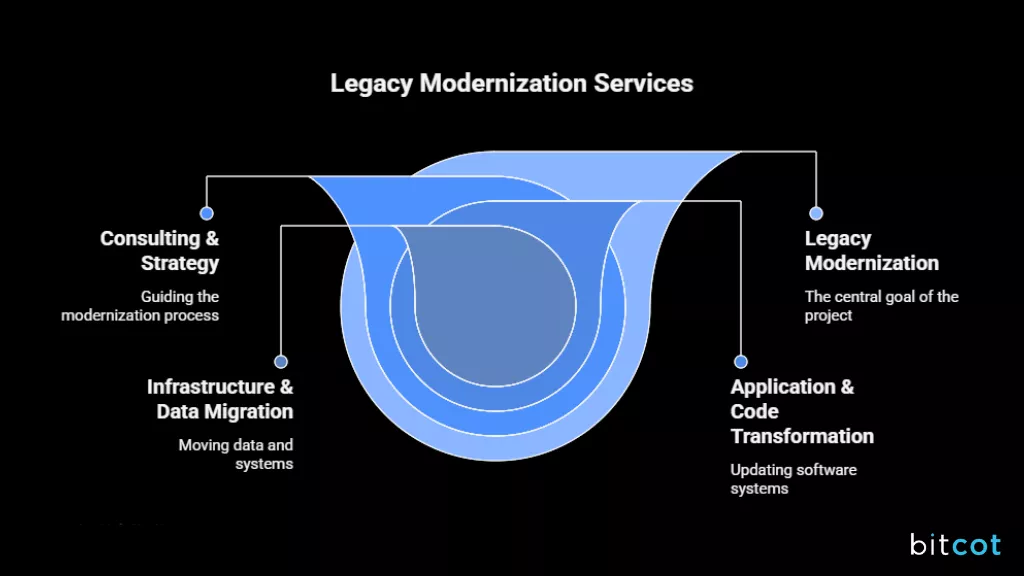 Legacy Modernization services