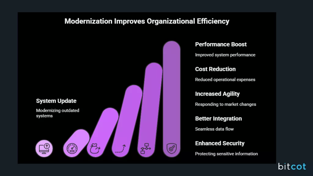 Legacy System Modernization and Migration