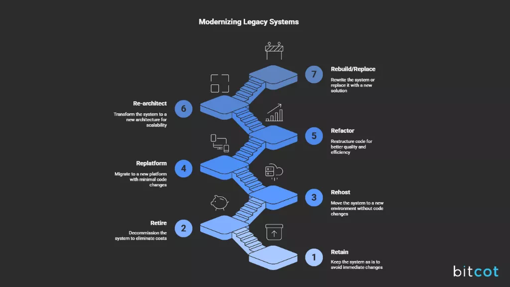 Legacy System Modernization