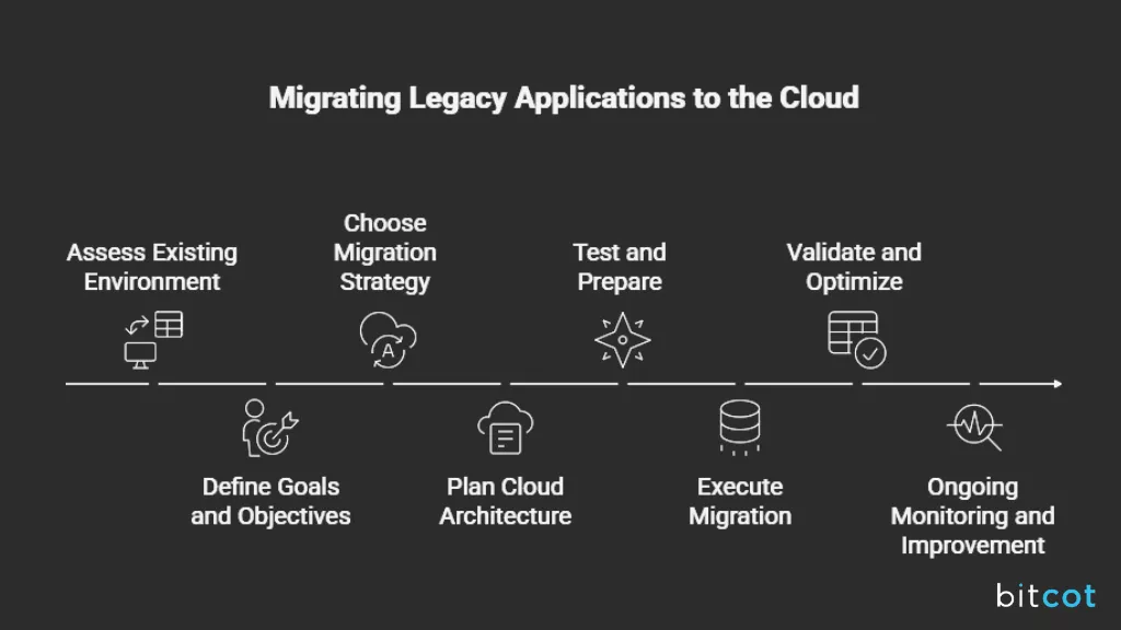  Migrate Legacy Applications to the Cloud 