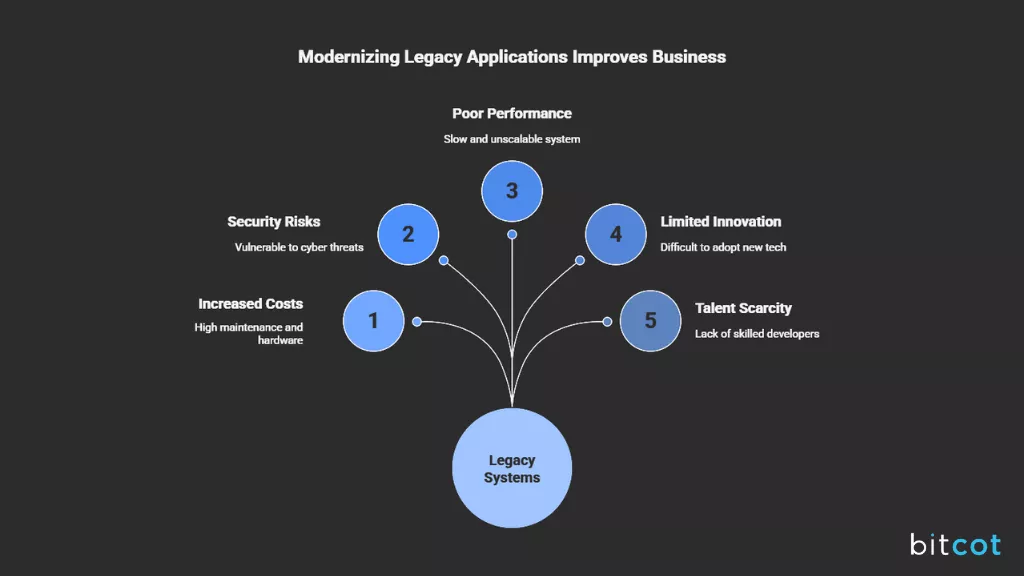 Modernizing Legacy Applications
