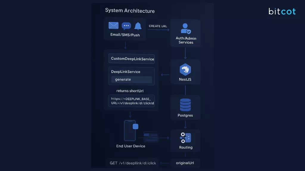  Overview of Our Custom Deep Linking Solution 