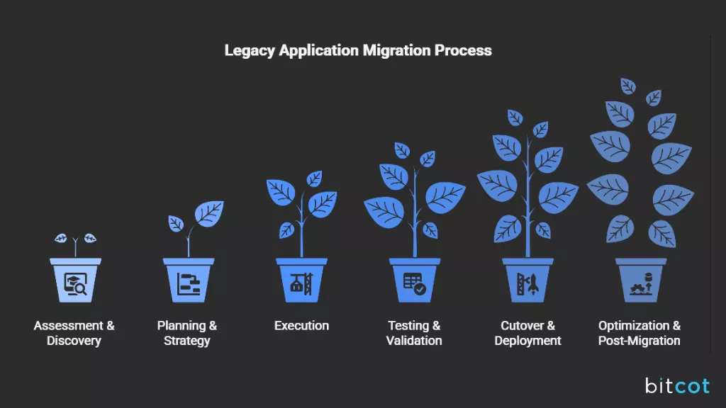 Process of Legacy Application Migration