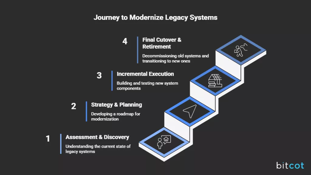 Process of Modernizing Legacy Systems