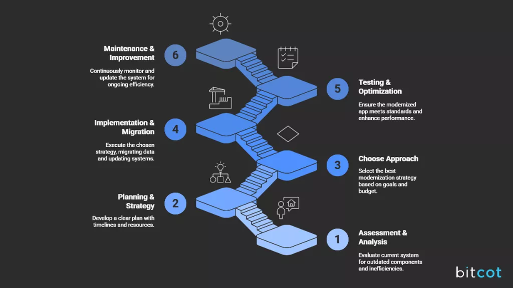 Process of Modernizing Legacy Web Apps