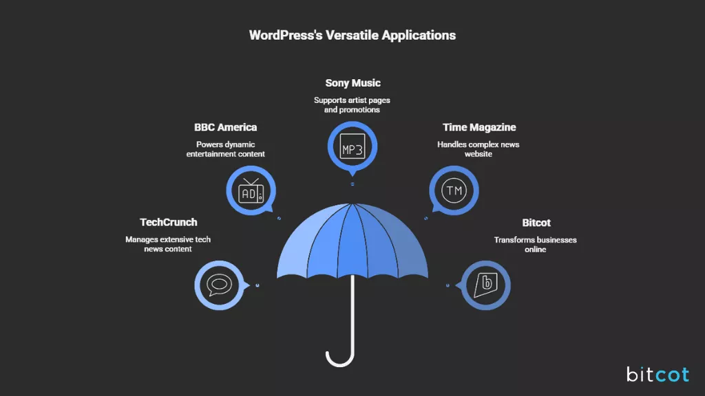  Top Brands Using WordPress