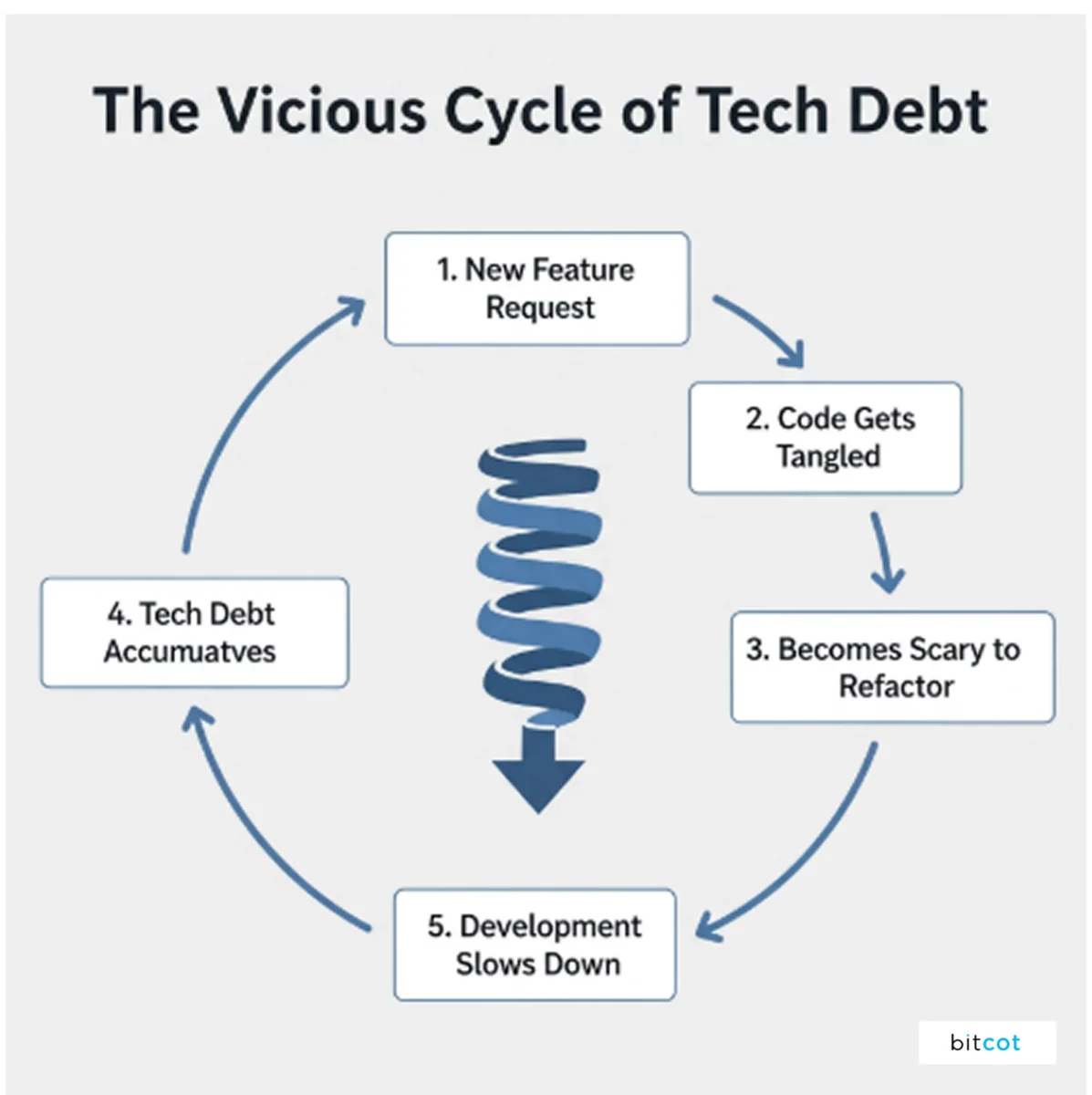 Vicious Cycle of Tech Debt