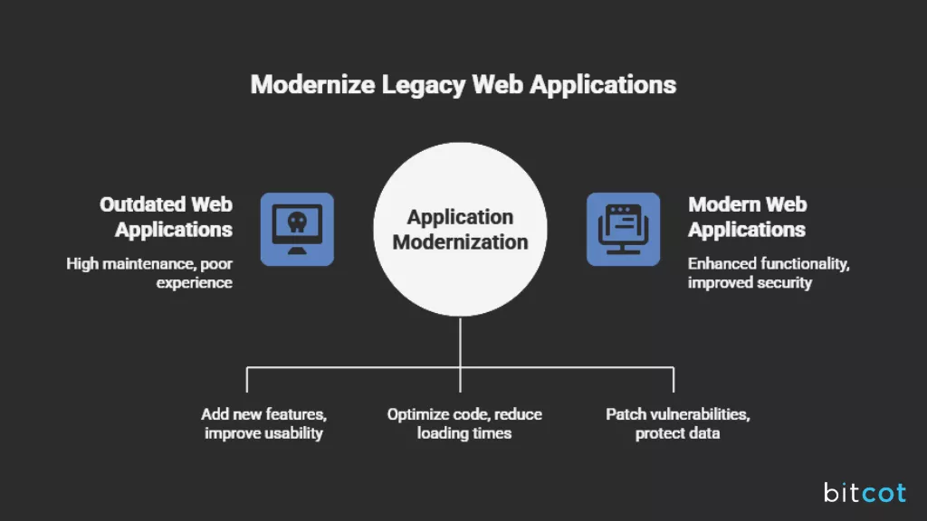 What is Legacy Web Application Modernization
