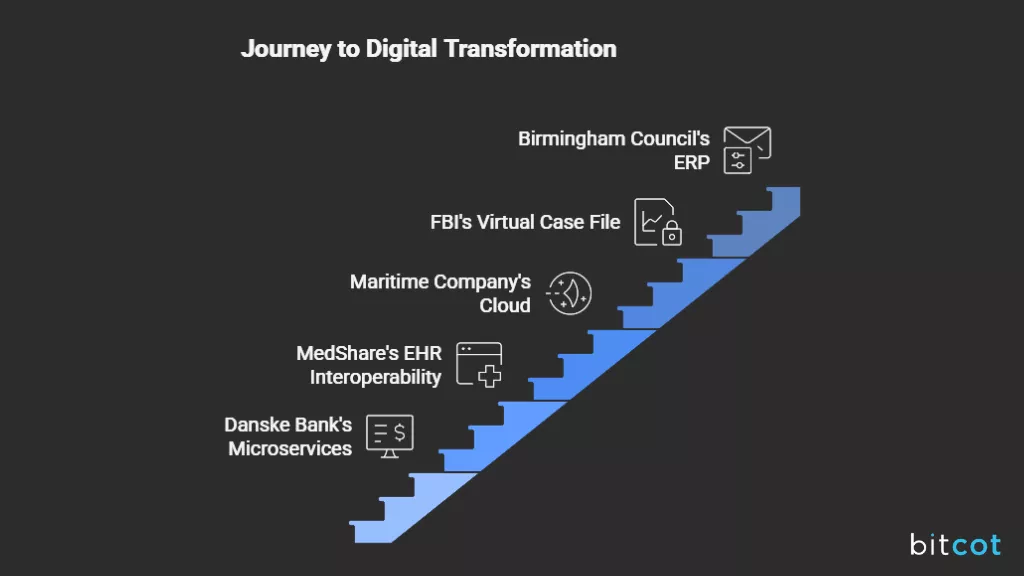 digital transformation