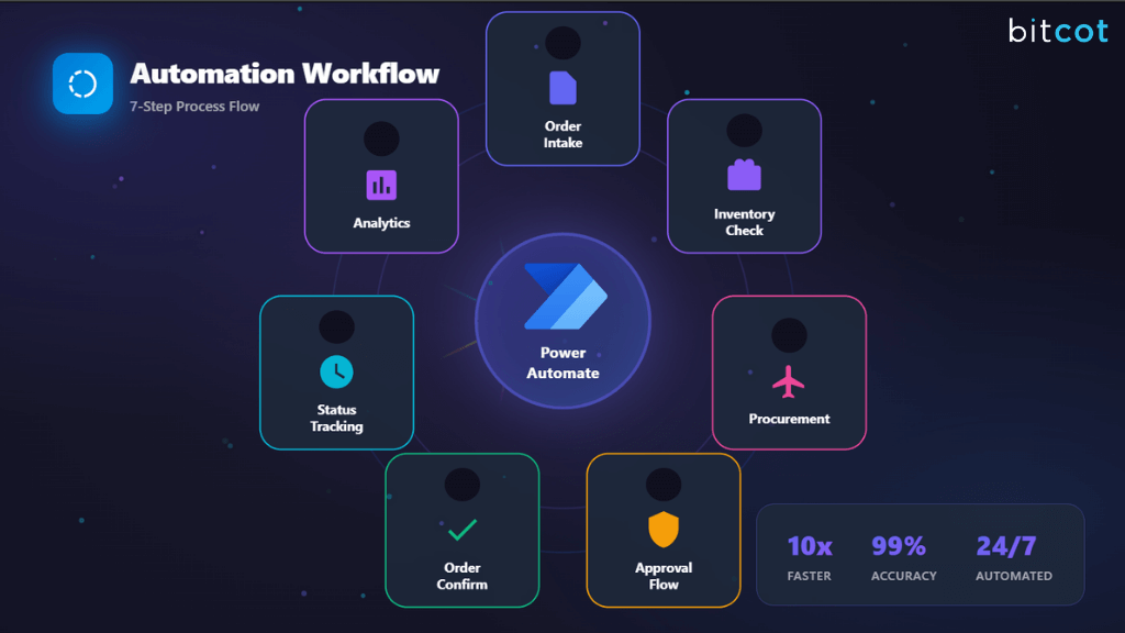 how to automate supply chain order management