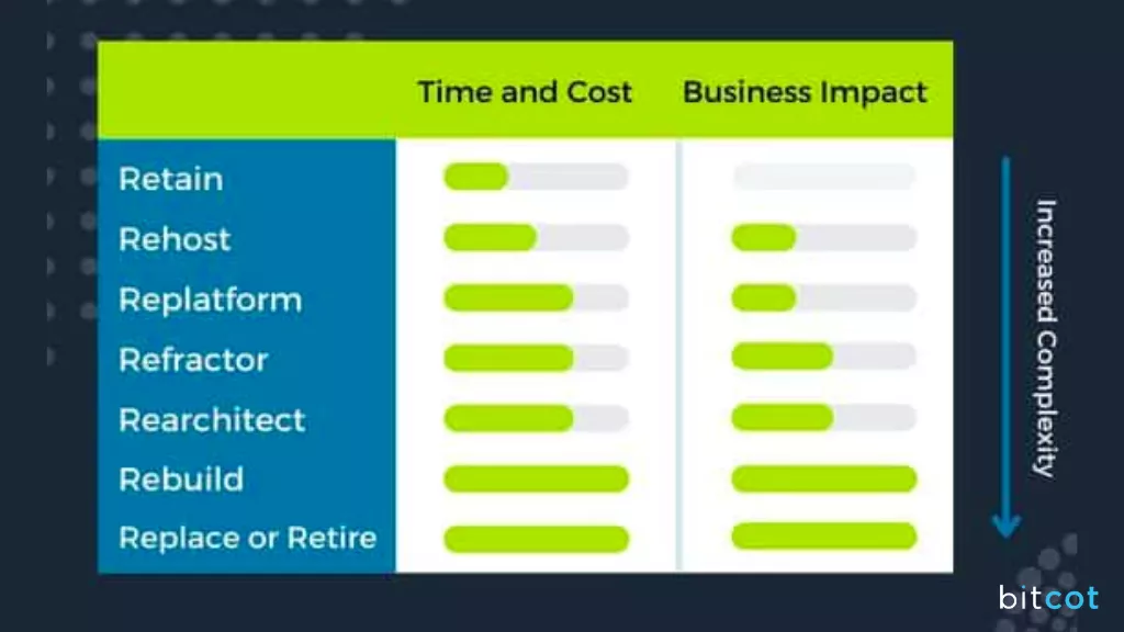  legacy system modernization strategies