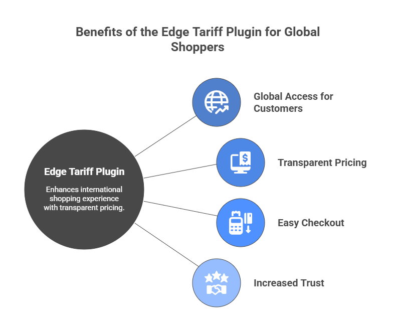 Benefits of the Edge Tariff Plugin for Users of International Shipping