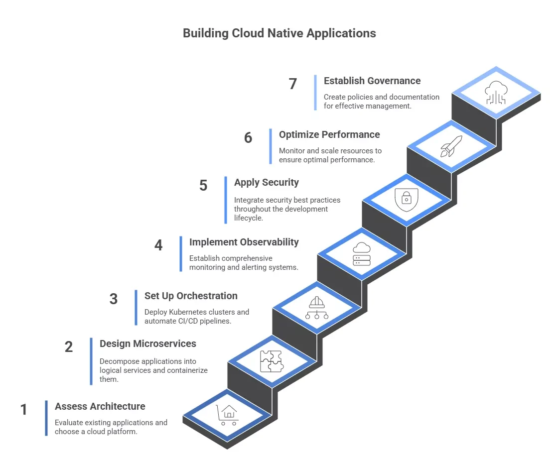 Build Cloud Native Applications in 7 Steps