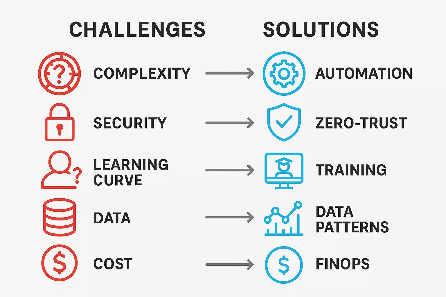 Challenges in Cloud Native Development & Solutions