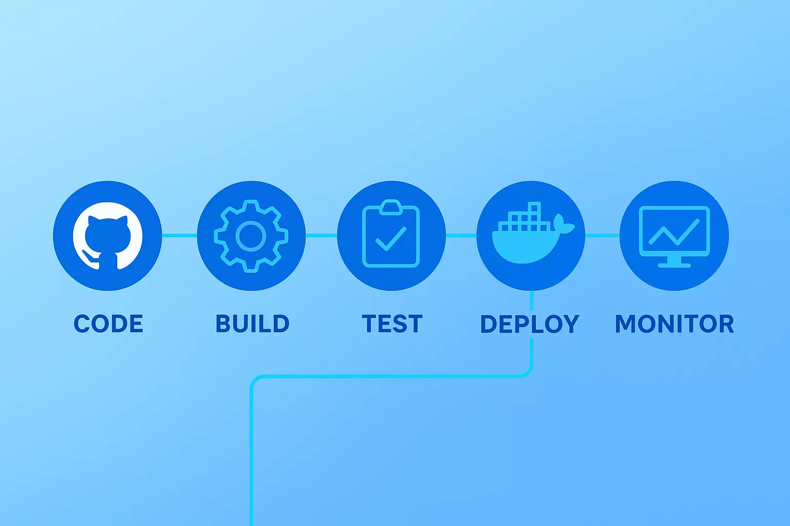 Cloud Native Development Methods and Best Practices