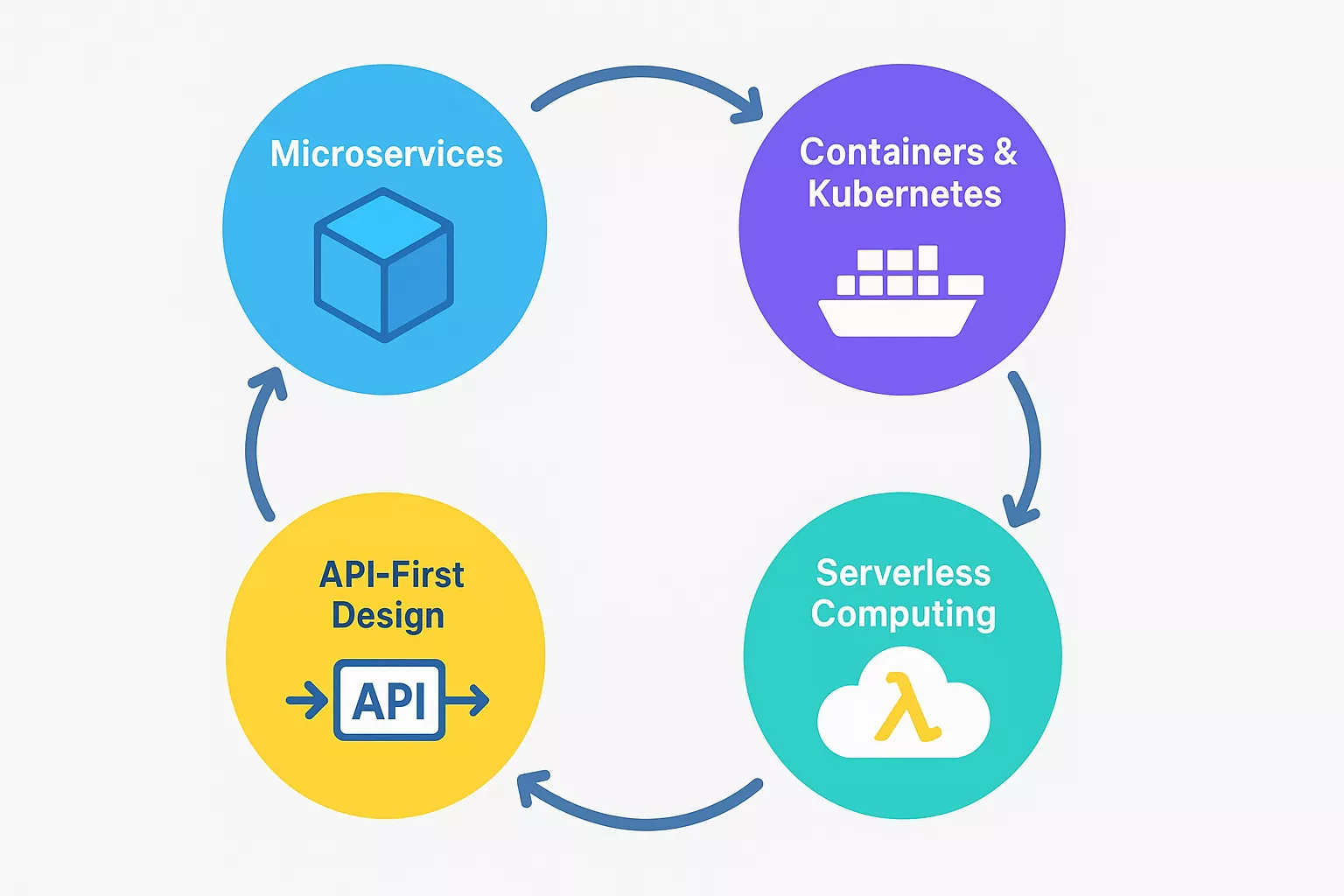 Core Components of Cloud Native Architecture