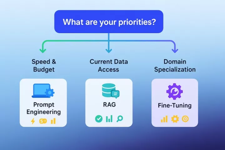 How to Choose the Right AI Optimization Method