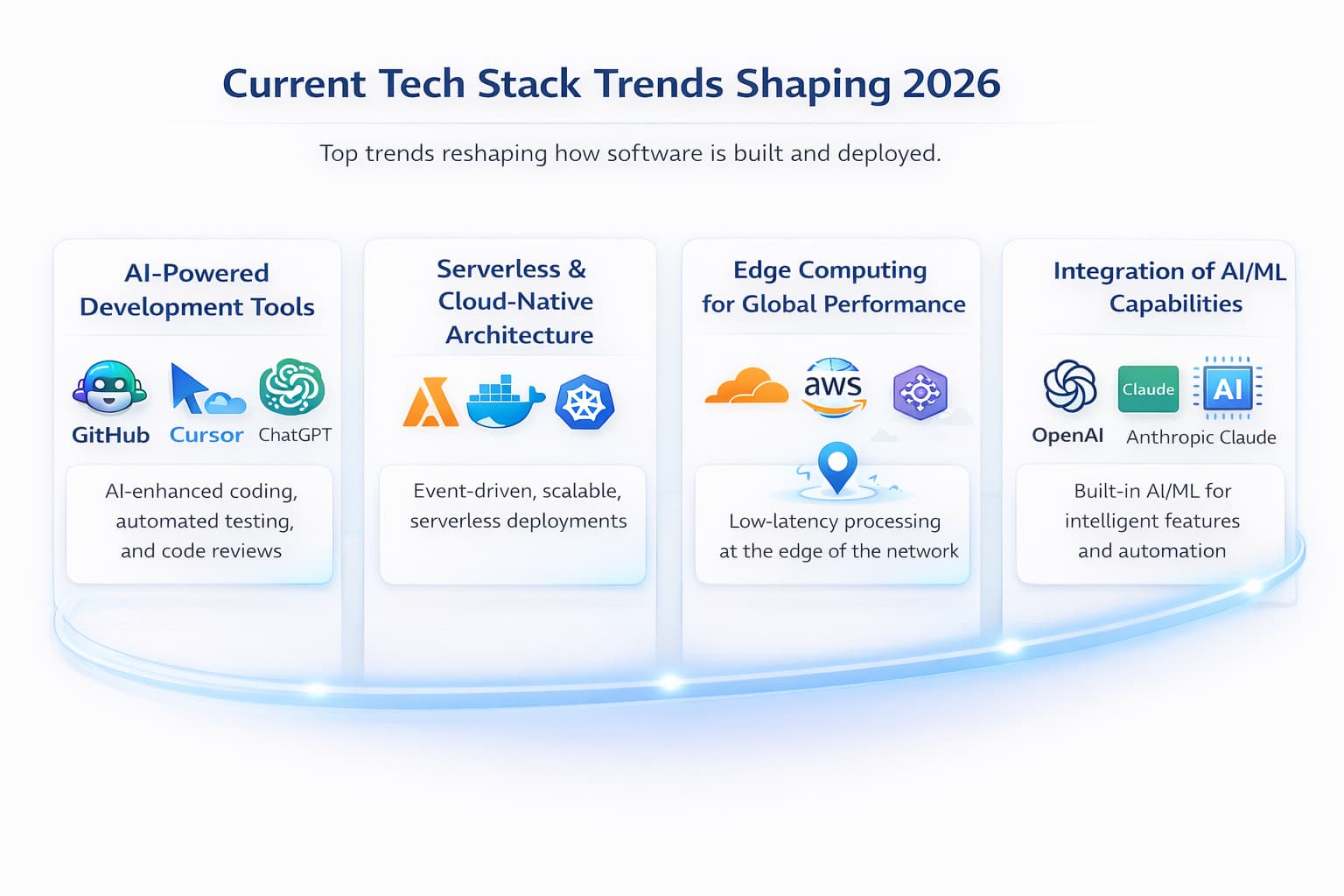 Current Tech Stack Trends Shaping 2026