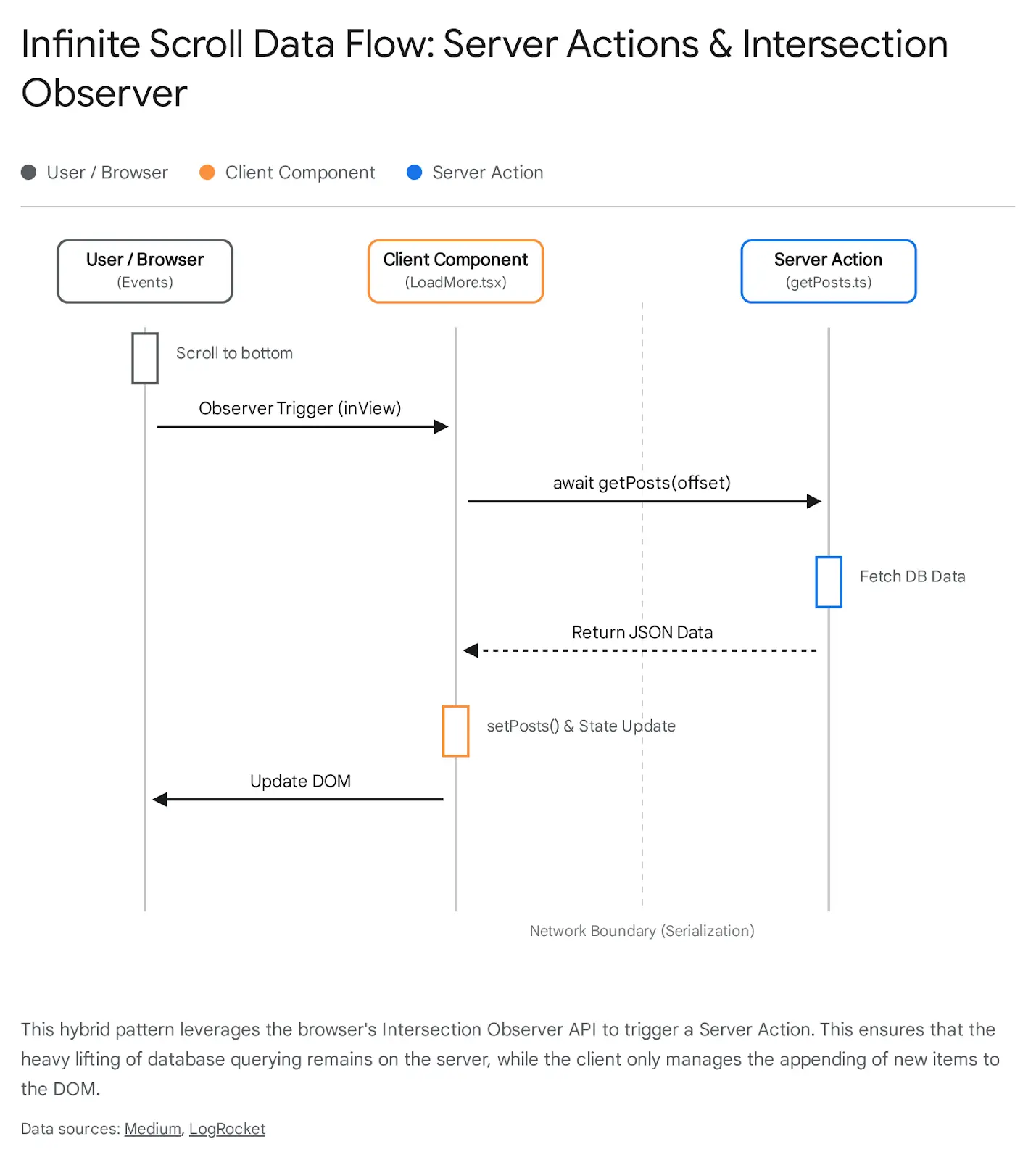 infinite scroll data