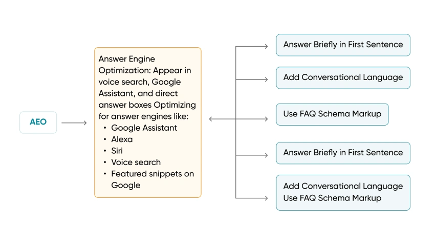 BitCot AI web in San Diego USA AEO